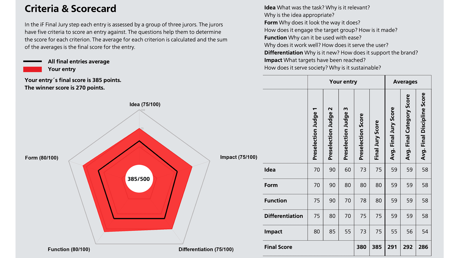 iF design award score card